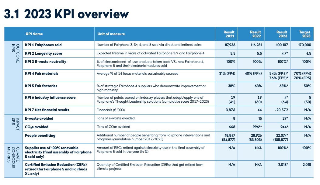 KPIs 2023